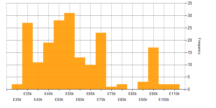 Salary histogram for Team Foundation Server in the UK
