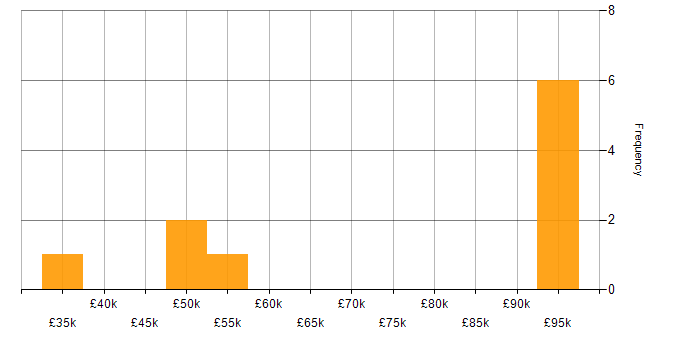 Salary histogram for Team Foundation Server in the West Midlands