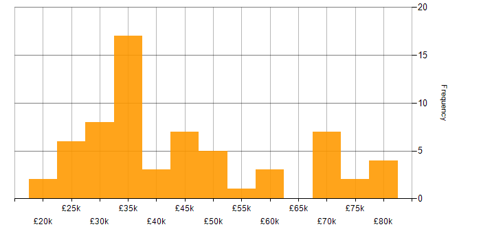Salary histogram for Team Leader in the East Midlands