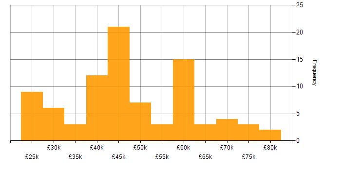 Salary histogram for Team Leader in the East of England