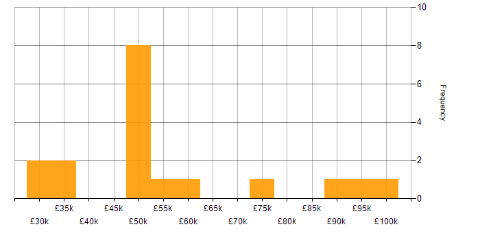 Salary histogram for Team Leader in Gloucestershire