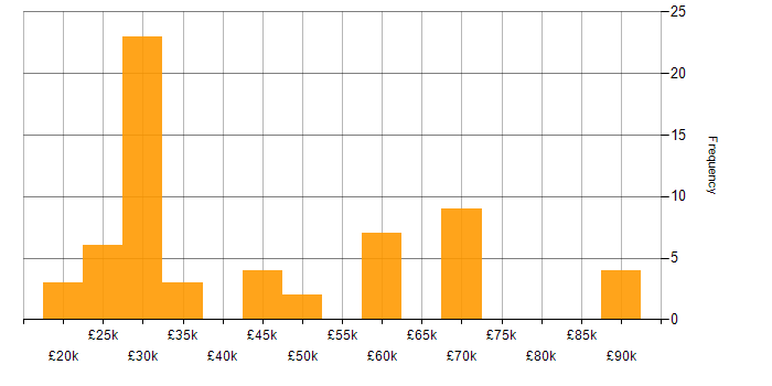Salary histogram for Team Leader in Hampshire