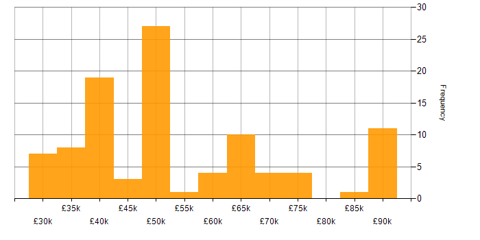 Salary histogram for Team Leader in the North West