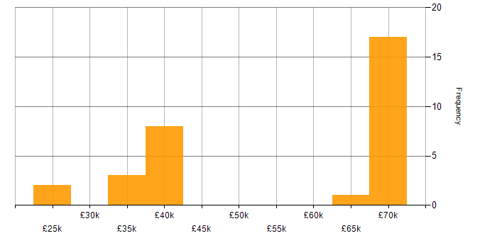 Salary histogram for Team Leader in North Yorkshire