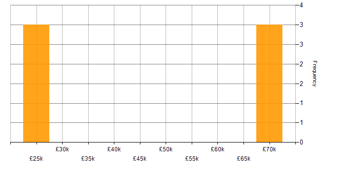 Salary histogram for Team Leader in Norwich