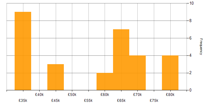 Salary histogram for Team Leader in Oxfordshire