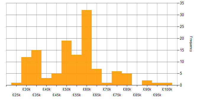 Salary histogram for Team Leader in the South West