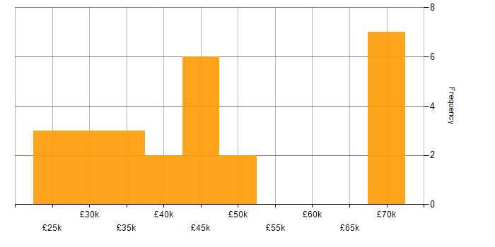 Salary histogram for Team Leader in South Yorkshire