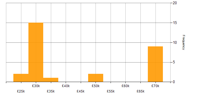 Salary histogram for Team Leader in Southampton