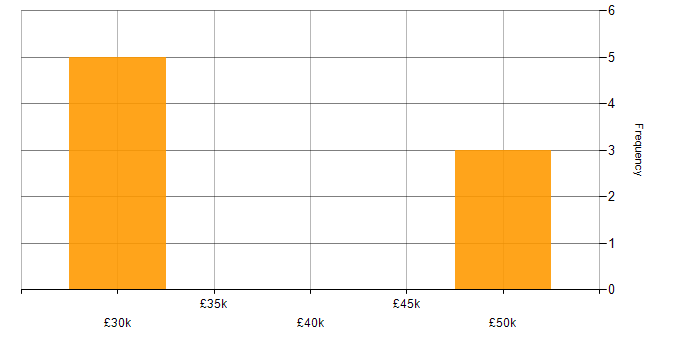 Salary histogram for Team Leader in Swindon