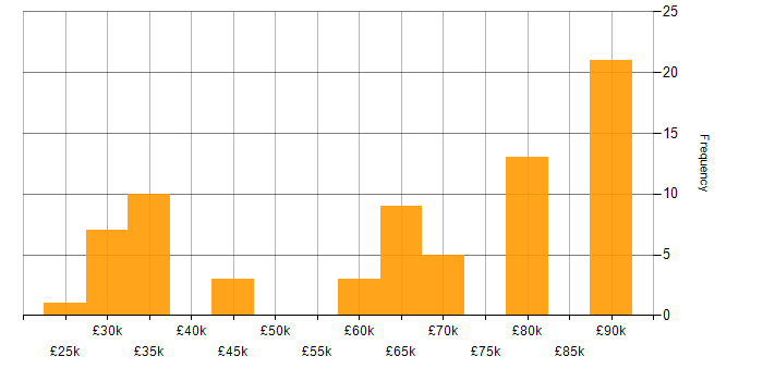 Salary histogram for Team Leader in the Thames Valley