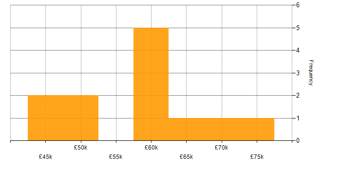 Salary histogram for Team Leader in Wales