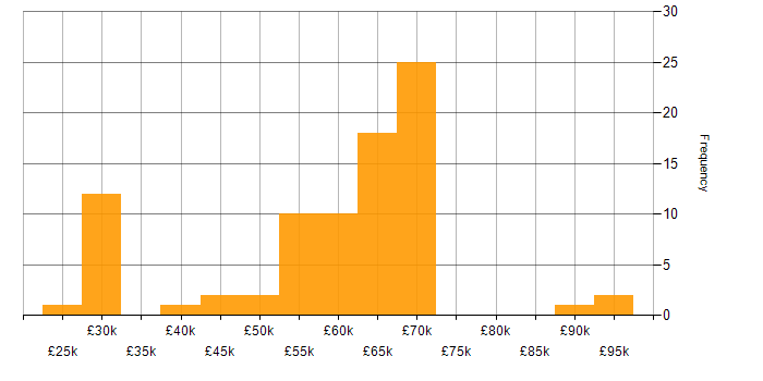 Salary histogram for Team Leader in West Yorkshire