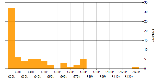 Salary histogram for Team-Oriented Environment in England