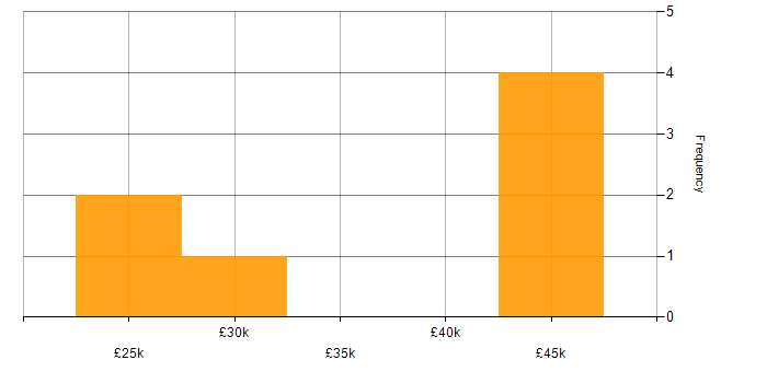 Salary histogram for Team-Oriented Environment in the North of England