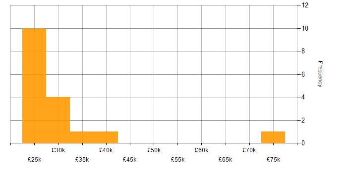 Salary histogram for Team-Oriented Environment in the South East