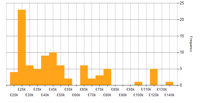 Salary histogram for Team-Oriented Environment in the UK