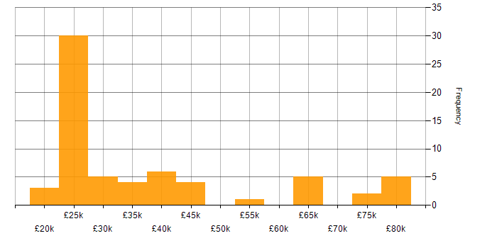 Salary histogram for Team-Oriented Environment in the UK excluding London