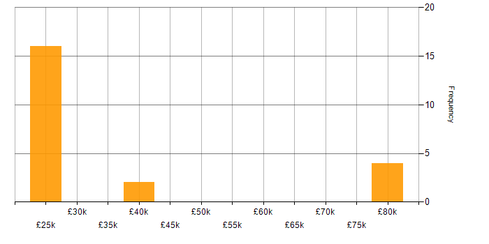 Salary histogram for Team-Oriented Environment in the West Midlands