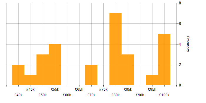Salary histogram for TeamCity in Cheshire