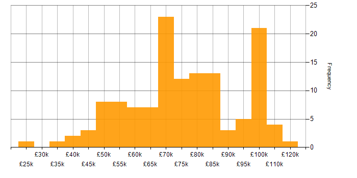 Salary histogram for TeamCity in England