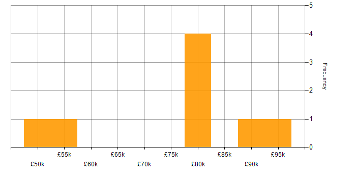 Salary histogram for TeamCity in the Midlands