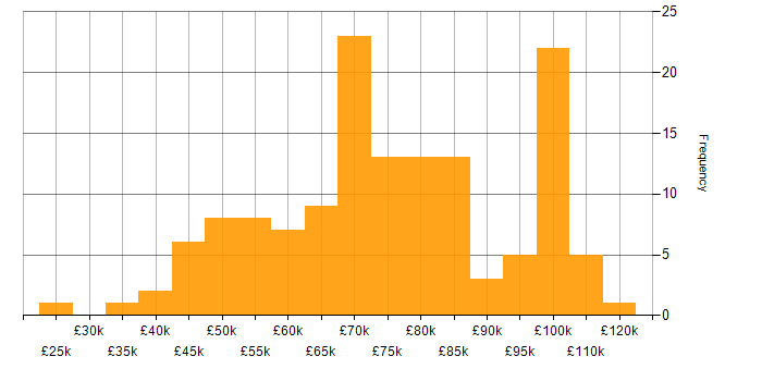 Salary histogram for TeamCity in the UK