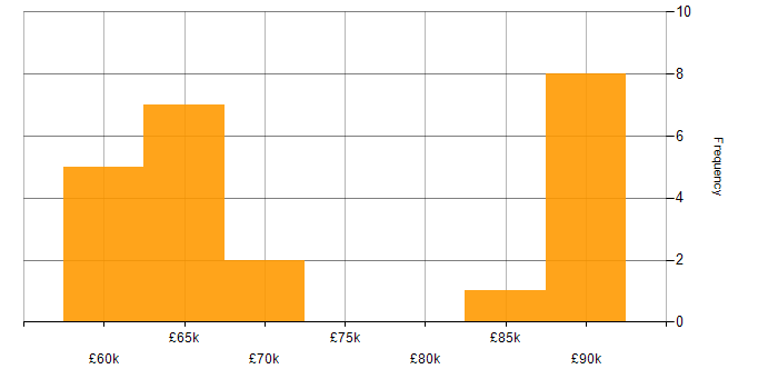 Salary histogram for Tech for Good in Central London