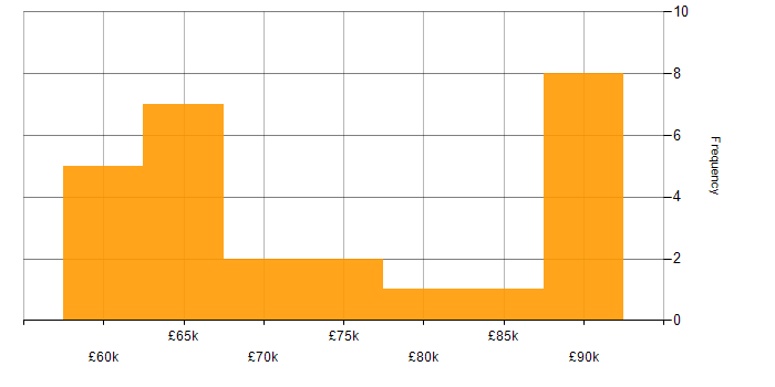 Salary histogram for Tech for Good in the City of London