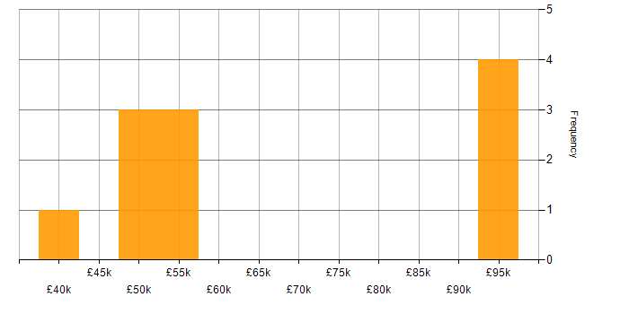 Salary histogram for Tech for Good in Hampshire