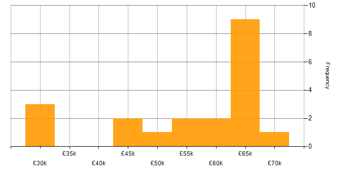 Salary histogram for Tech for Good in Leeds