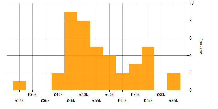 Salary histogram for Tech for Good in the North West