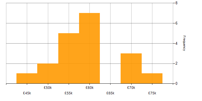 Salary histogram for Tech for Good in Scotland