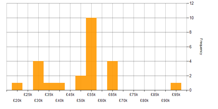 Salary histogram for Tech for Good in Sheffield