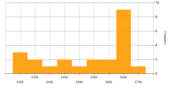 Salary histogram for Tech for Good in West Yorkshire