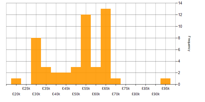 Salary histogram for Tech for Good in Yorkshire