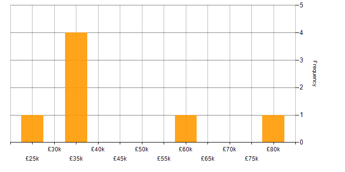 Salary histogram for Tech Ops in the City of London