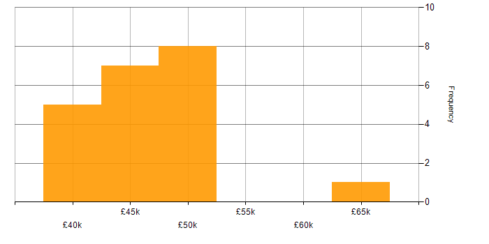 Salary histogram for Tech Ops in the North of England
