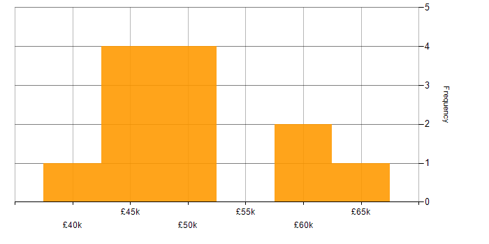 Salary histogram for Tech Ops in the North West