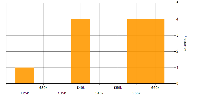 Salary histogram for Tech Ops in the South West