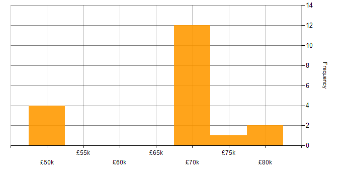 Salary histogram for Tech Ops in Stratford-upon-Avon
