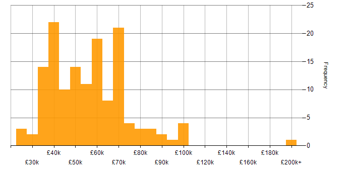 Salary histogram for Tech Ops in the UK