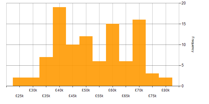Salary histogram for Tech Ops in the UK excluding London