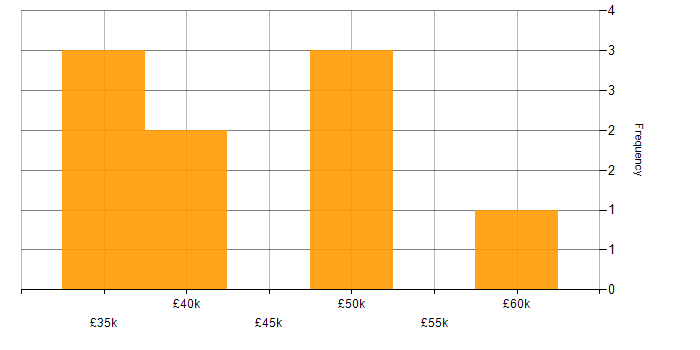 Salary histogram for Technical Account Manager in the UK