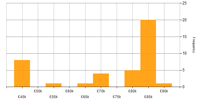 Salary histogram for Technical Analysis in London