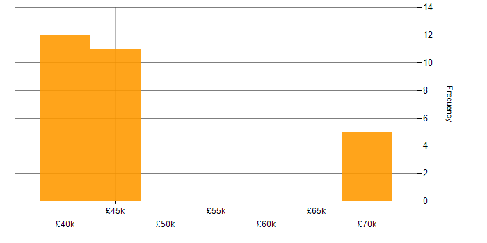 Salary histogram for Technical Analysis in the Midlands