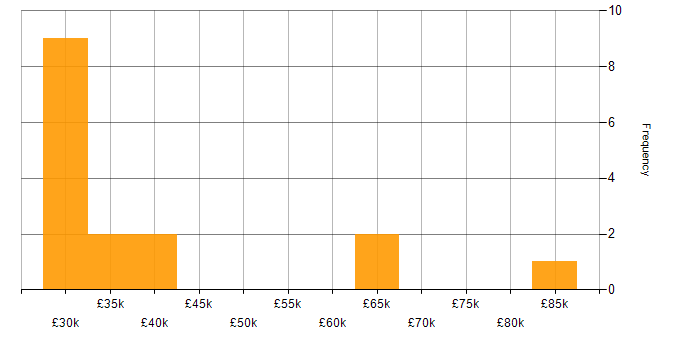 Salary histogram for Technical Analysis in the North of England