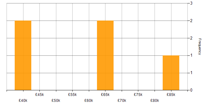 Salary histogram for Technical Analysis in the North West