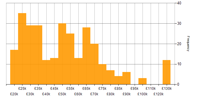 Salary histogram for Technical Analyst in England