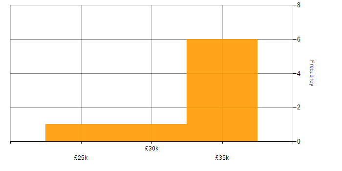 Salary histogram for Technical Analyst in Hertfordshire